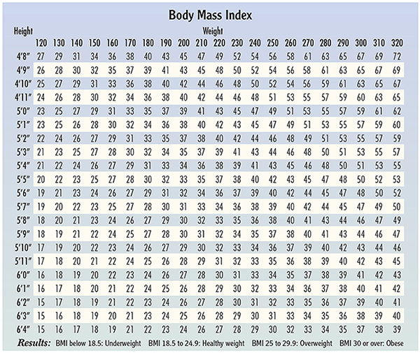 Body Mass Index table showing BMI numbers for height and weight.