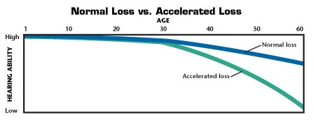 Graph showing normal and accelerated hearing loss.