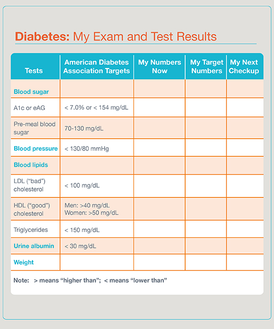 Chart to record diabetes exam and test results.