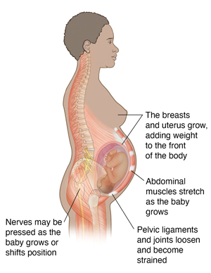 Pain in right side 2025 of back during pregnancy