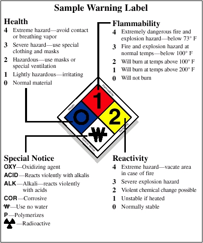 Staff Ed: NFPA 704: Understanding Hazard Warning Labels